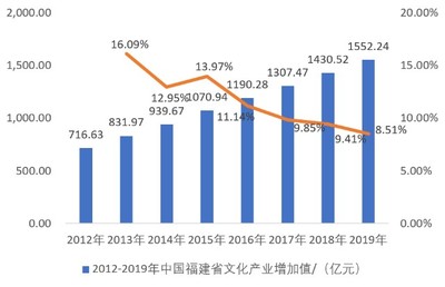 未來5年福建省文化產業的投資前景分析