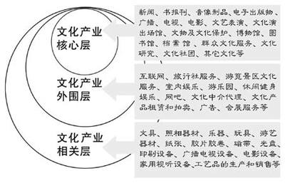 文化產(chǎn)業(yè)統(tǒng)計指標(biāo)啟用 文化GDP標(biāo)準(zhǔn)確立