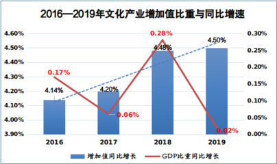 15年來我國文化產業增速首次觸底，深層原因分析